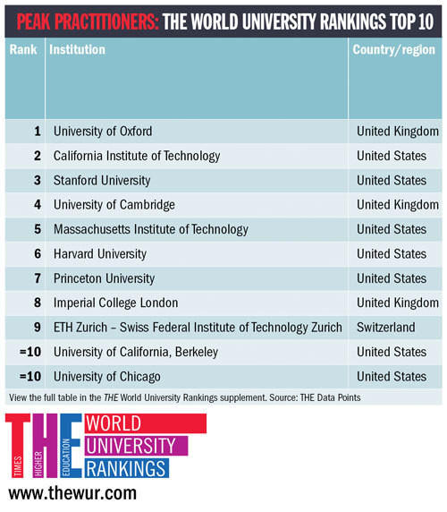Universitas Terbaik Di Dunia Di Tahun 2016