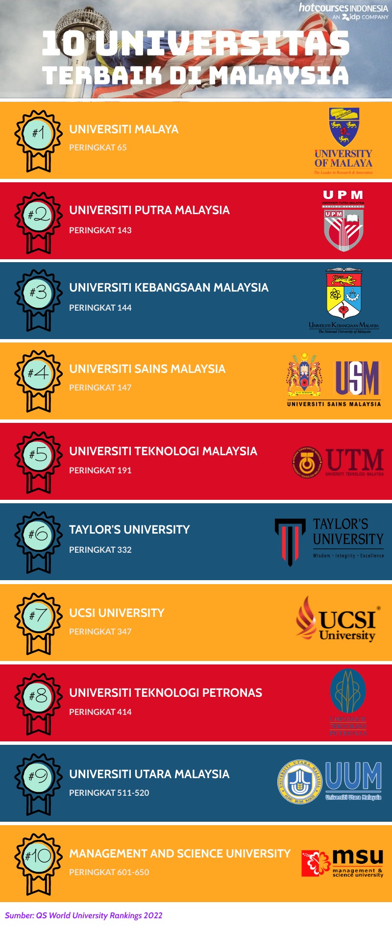 Malaysia ranking universiti di 6 Universiti